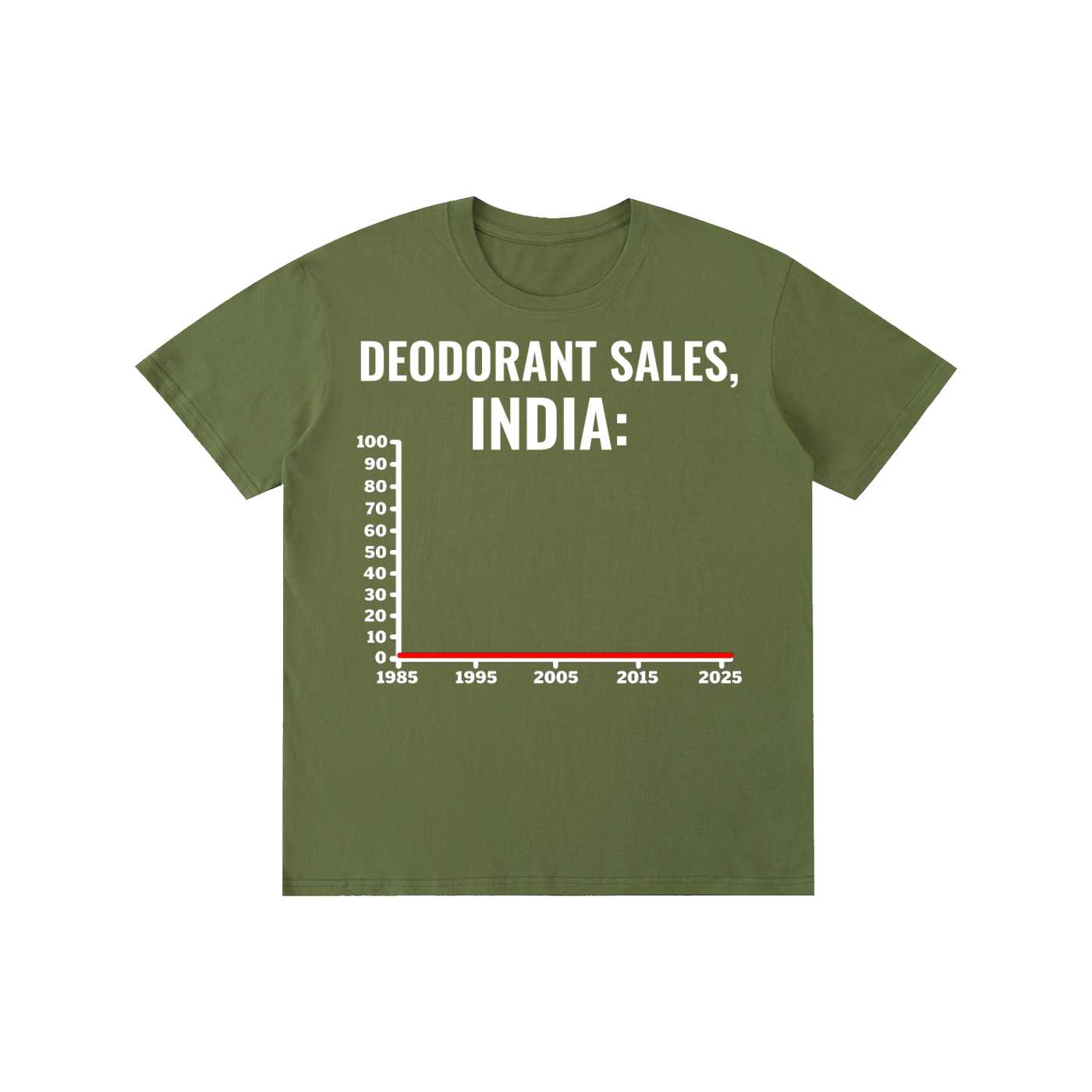 Deodorant Sales, India