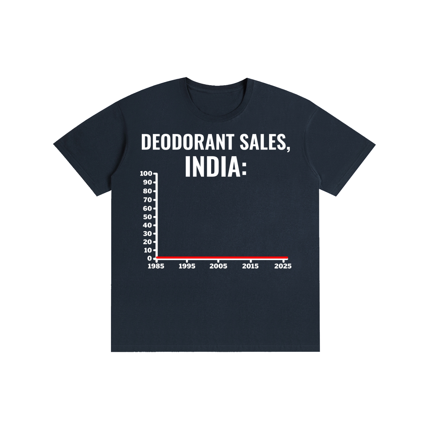 Deodorant Sales, India