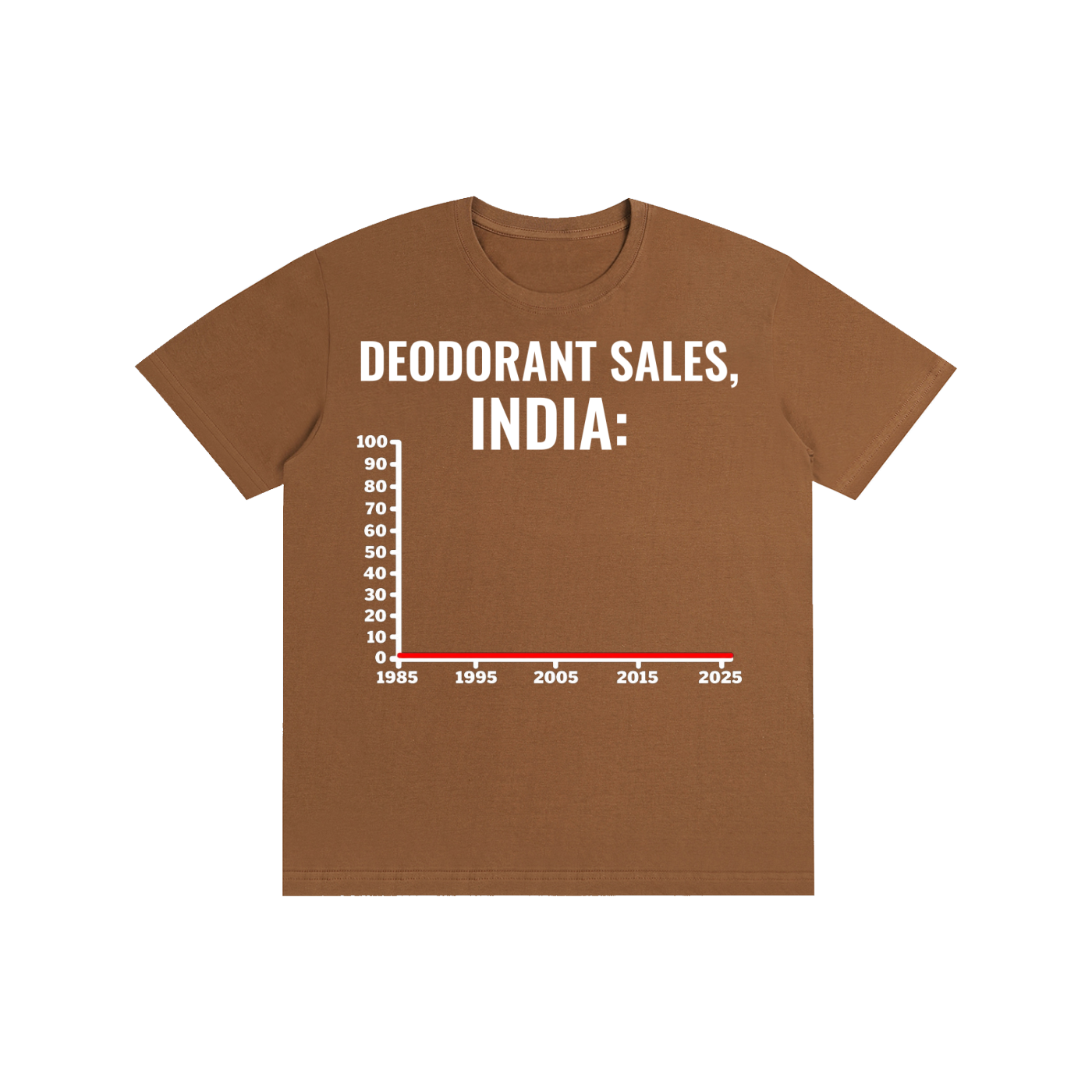 Deodorant Sales, India