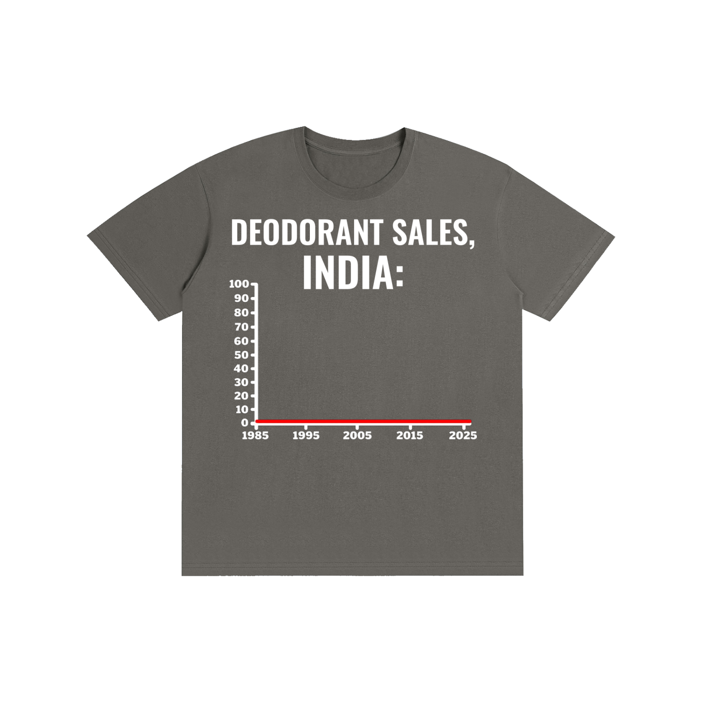 Deodorant Sales, India