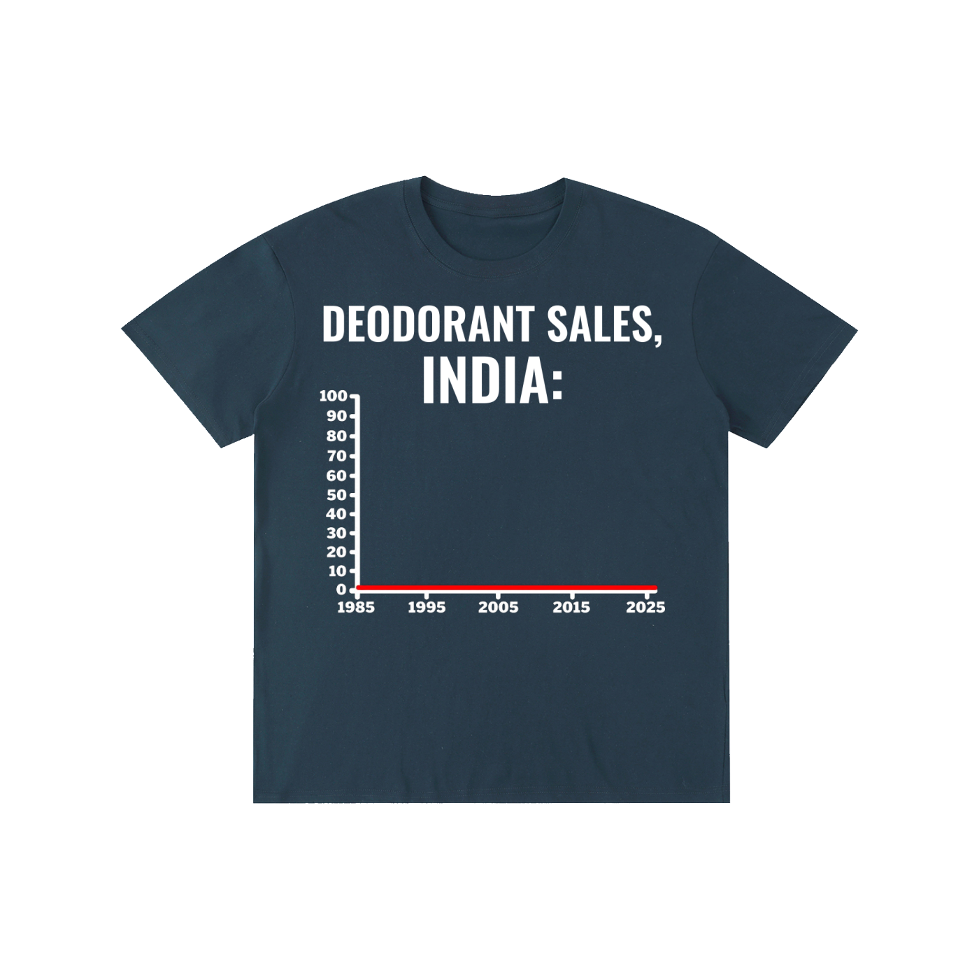 Deodorant Sales, India